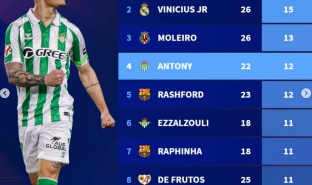 澳门新葡京娱乐城app-西甲边锋本赛季参与进球榜：亚马尔居首，维尼修斯、安东尼在列