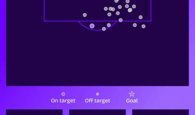 萨拉赫近10场英超0进球：禁区内触球80次+射门29次+4次射正